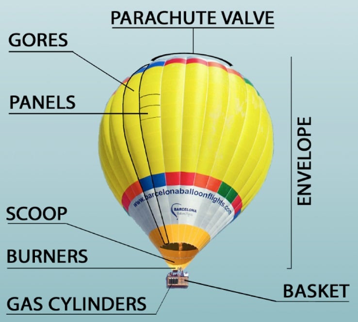 parts-of-an-hot-airballoon-barcelonaballoonflights